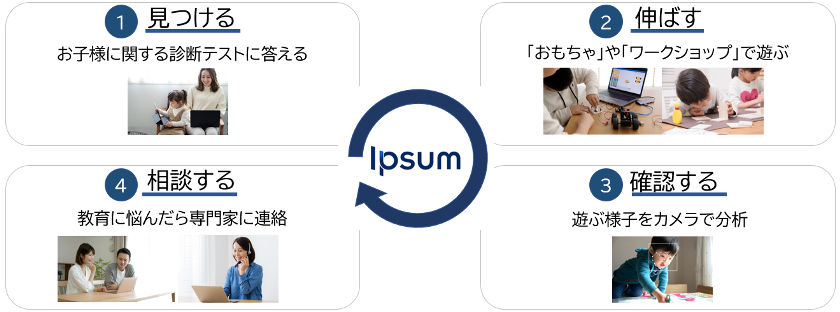 Ipsumの4つのプロセスのイメージ図