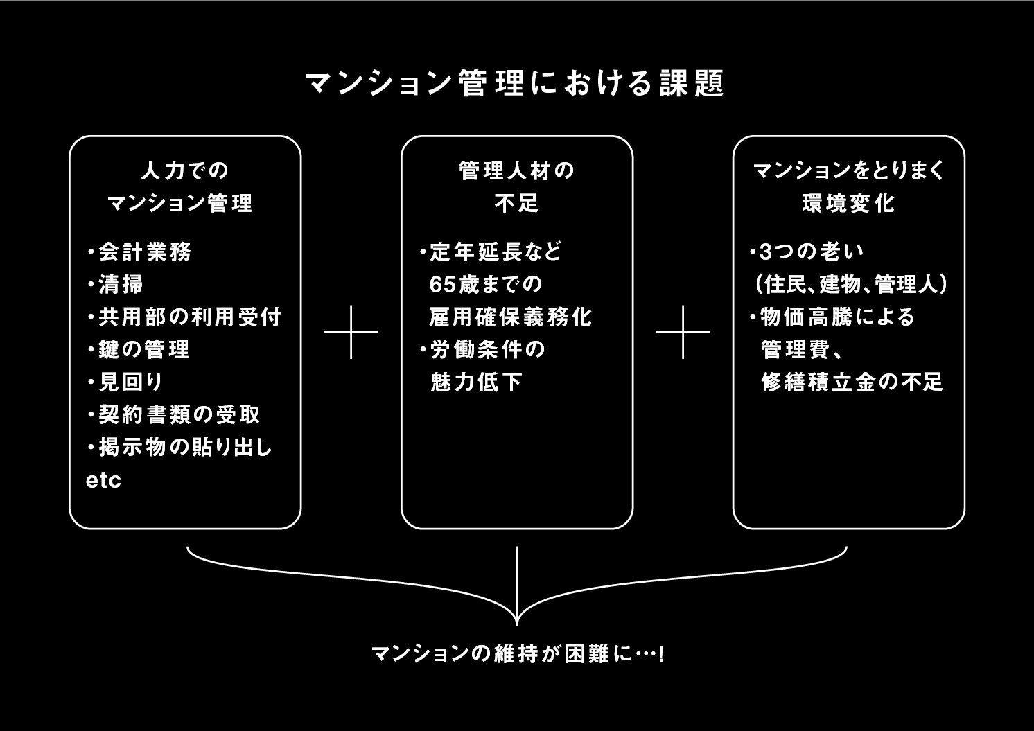 マンション管理における課題 | Make New Magazine「未来の定番」をつくるために、パナソニックのリアルな姿を伝えるメディア