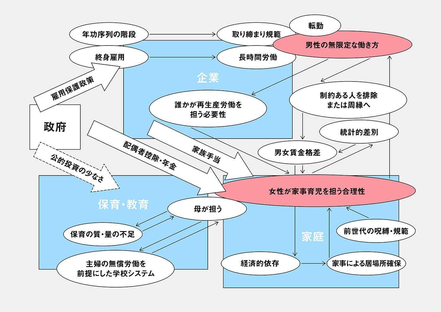 日本の「専業主婦家庭を前提とした働き方」の図 | Make New Magazine「未来の定番」をつくるために、パナソニックのリアルな姿を伝えるメディア