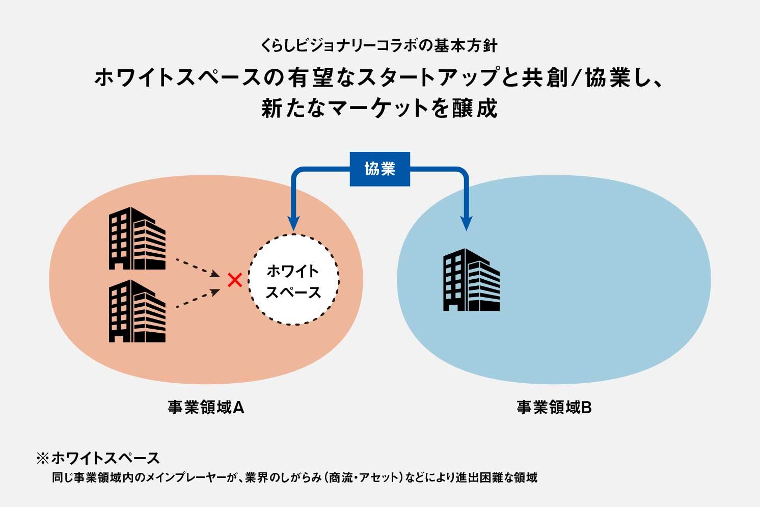 くらしビジョナリーコラボの基本方針のイメージ | Make New Magazine「未来の定番」をつくるために、パナソニックのリアルな姿を伝えるメディア