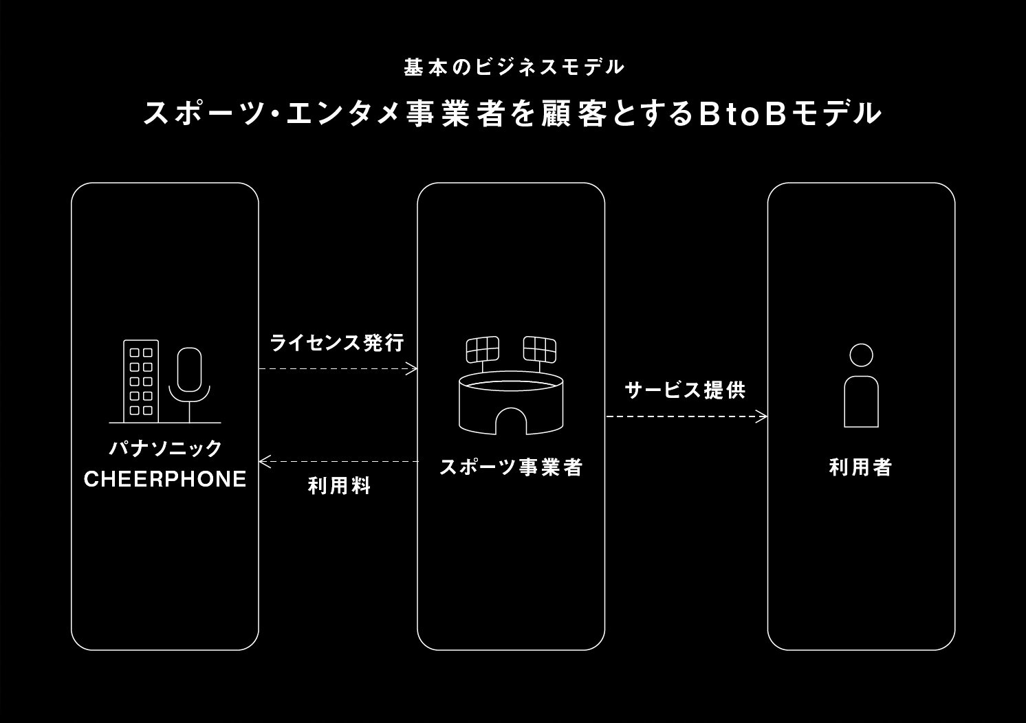 基本のビジネスモデル | Make New Magazine「未来の定番」をつくるために、パナソニックのリアルな姿を伝えるメディア