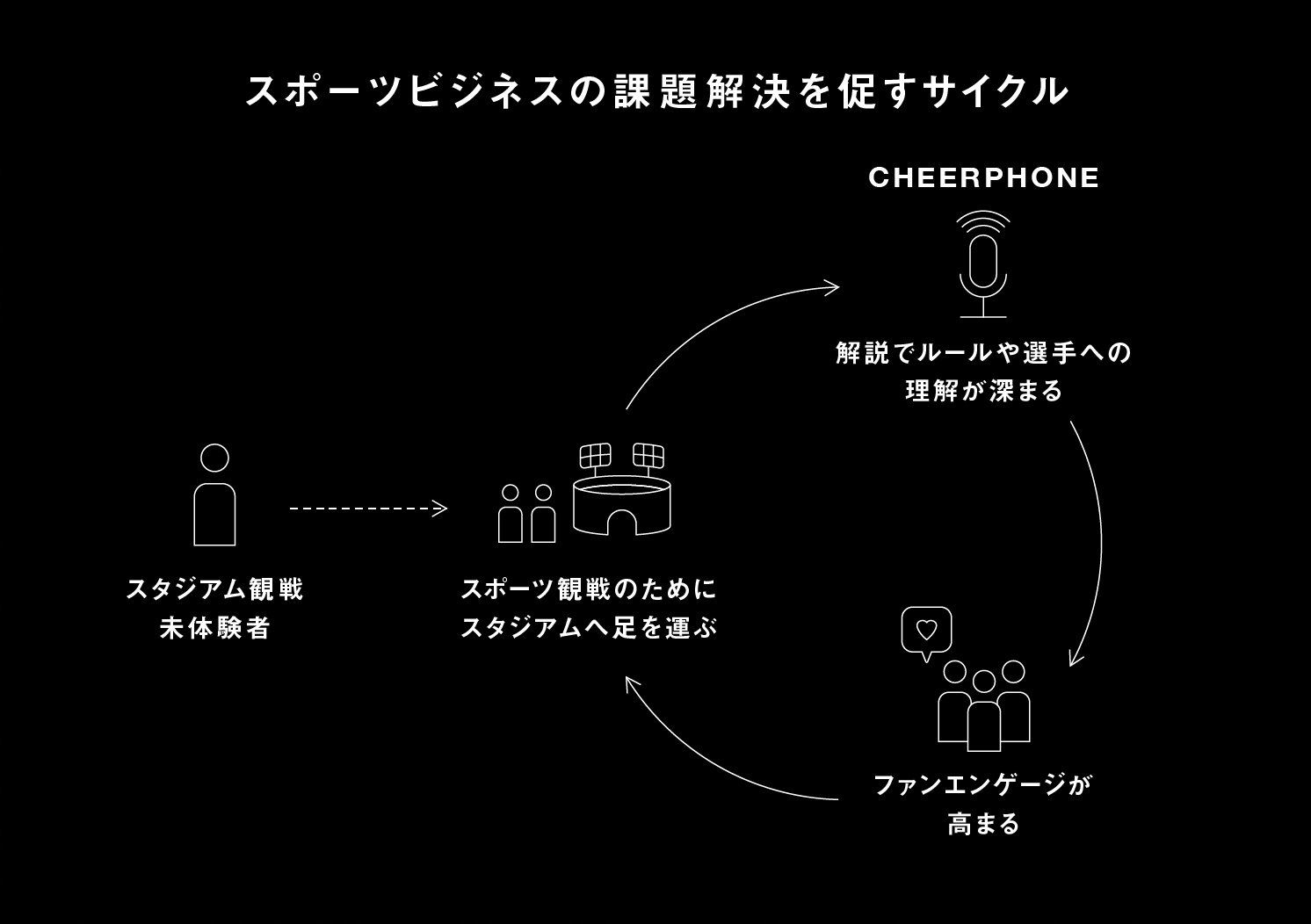 スポーツビジネスの課題解決を促すサイクル | Make New Magazine「未来の定番」をつくるために、パナソニックのリアルな姿を伝えるメディア