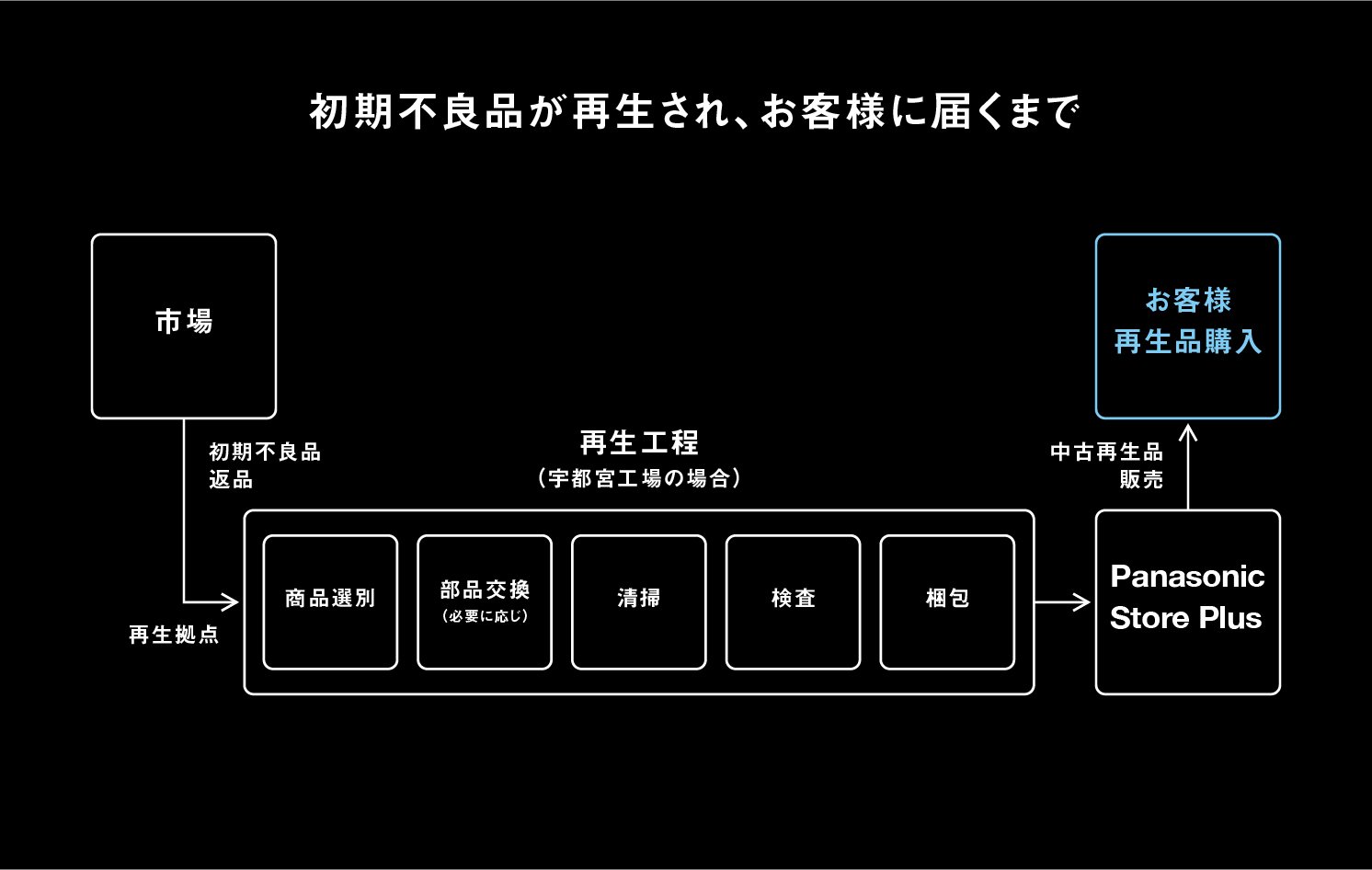 初期不良品が再生され、お客様に届くまでのフローの図 | Make New Magazine「未来の定番」をつくるために、パナソニックのリアルな姿を伝えるメディア