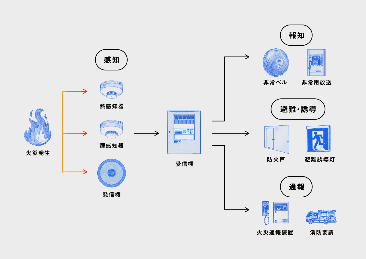 火災発生から防災システムが起動していくフローの図 | Make New Magazine「未来の定番」をつくるために、パナソニックのリアルな姿を伝えるメディア