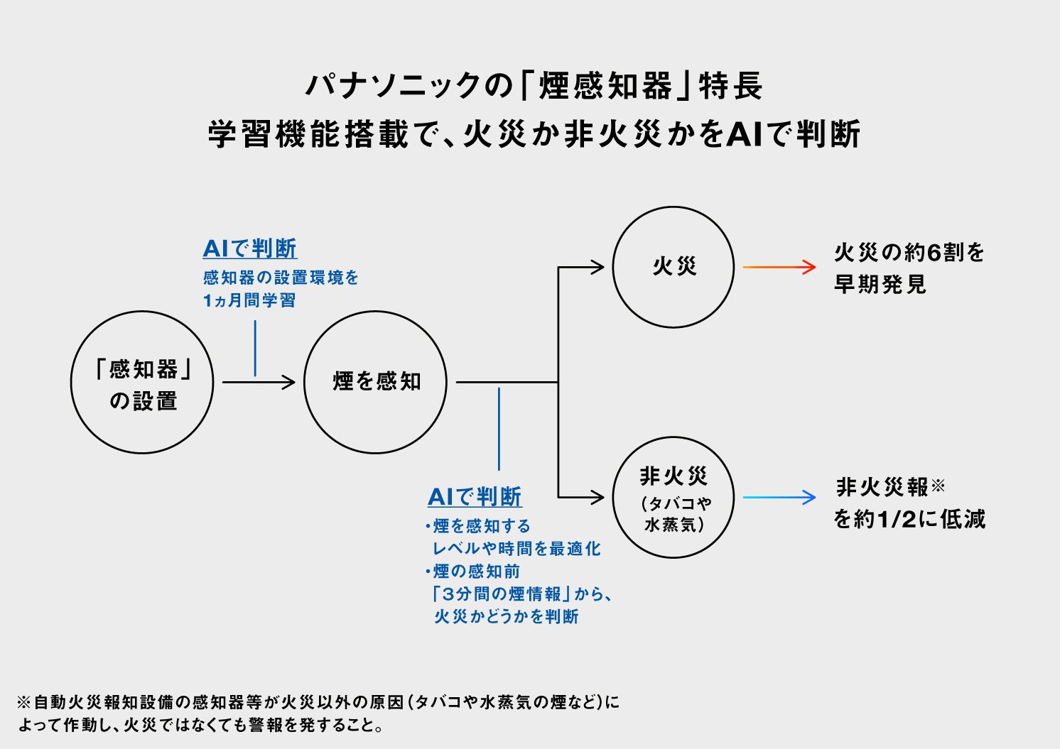 煙感知器の特長 | Make New Magazine「未来の定番」をつくるために、パナソニックのリアルな姿を伝えるメディア