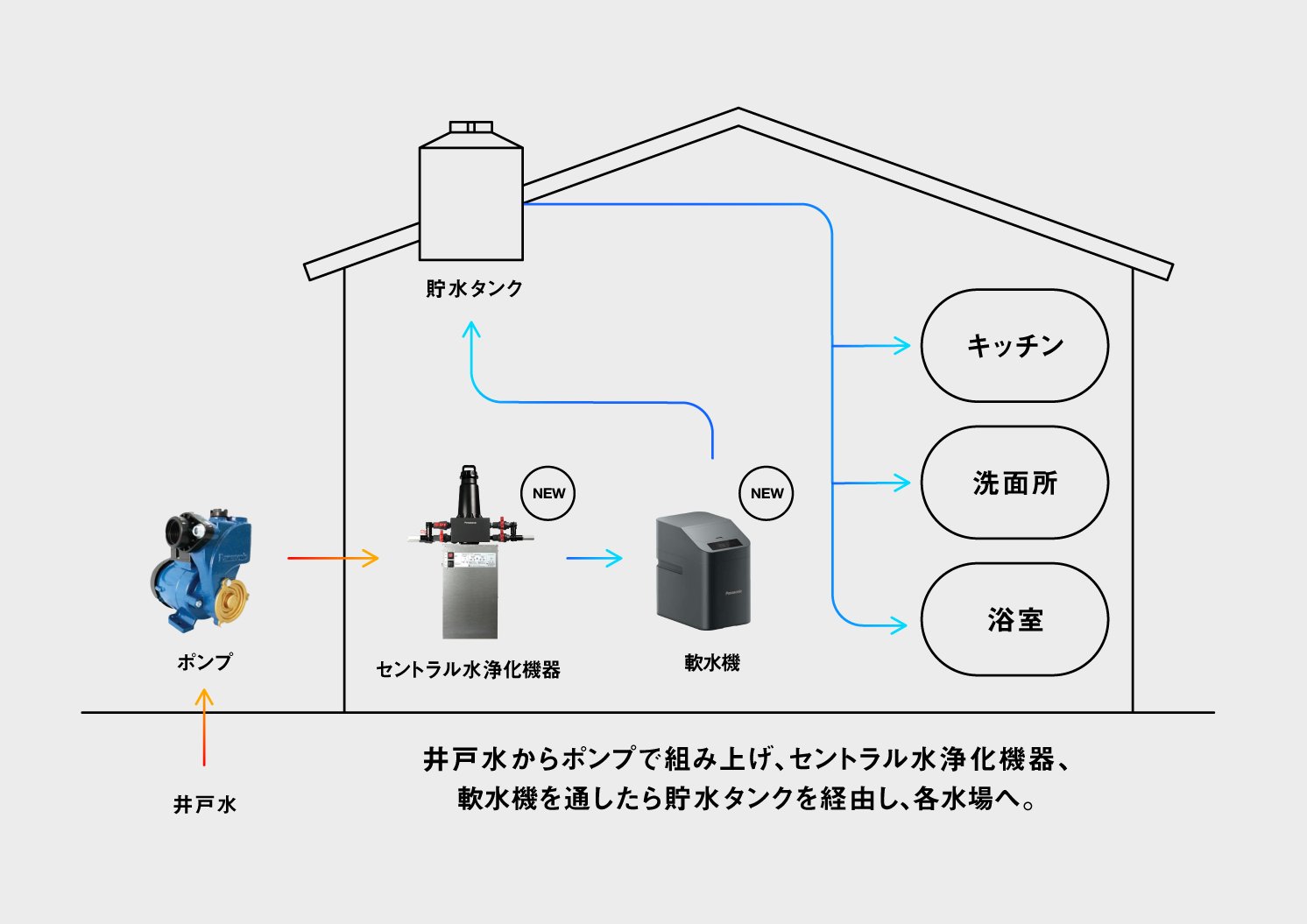 2024年3月に発表したワンストップ水ソリューション。井戸水をきれいな水にして各水場へ届け、さらに配管清掃サービスもワンストップで提供する | Make New Magazine「未来の定番」をつくるために、パナソニックのリアルな姿を伝えるメディア