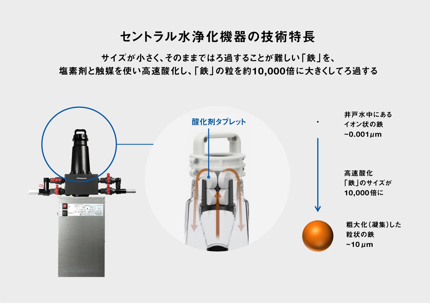 セントラル水浄化機器の技術特長 | Make New Magazine「未来の定番」をつくるために、パナソニックのリアルな姿を伝えるメディア