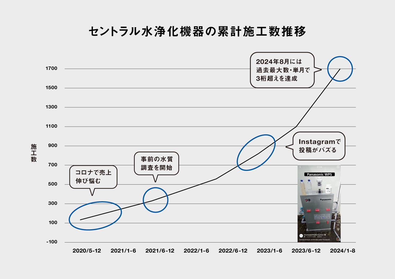 インドネシアにおける「セントラル水浄化機器」の施工数推移 | Make New Magazine「未来の定番」をつくるために、パナソニックのリアルな姿を伝えるメディア