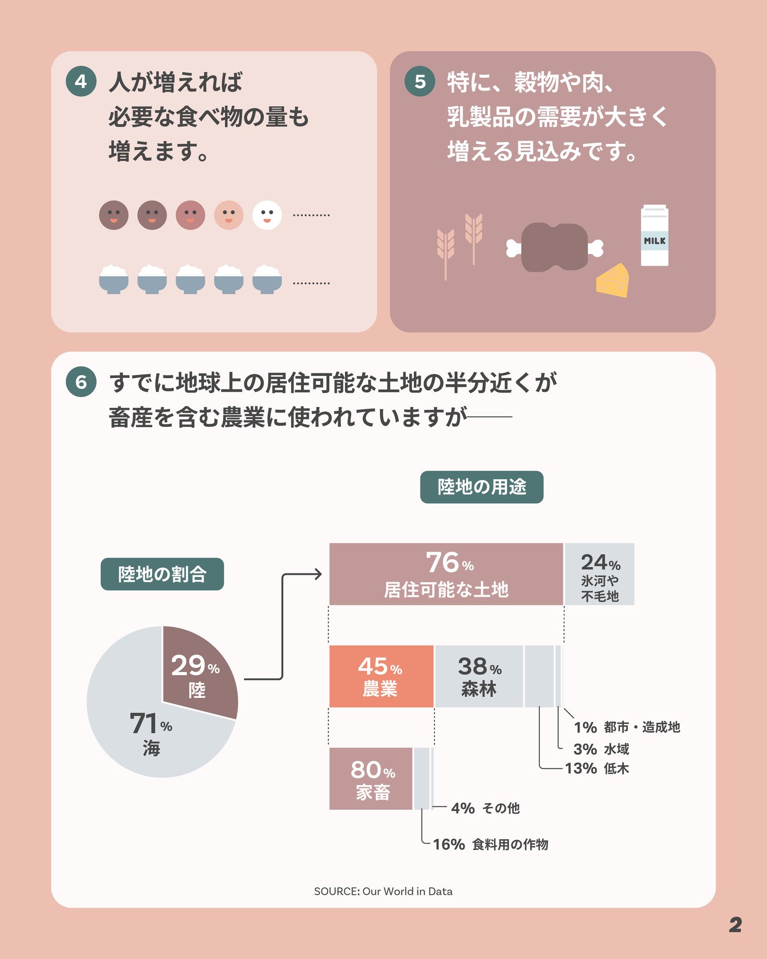 人口増加に伴う食料需要の増加を表すイラストストーリー | Make New Magazine「未来の定番」をつくるために、パナソニックのリアルな姿を伝えるメディア