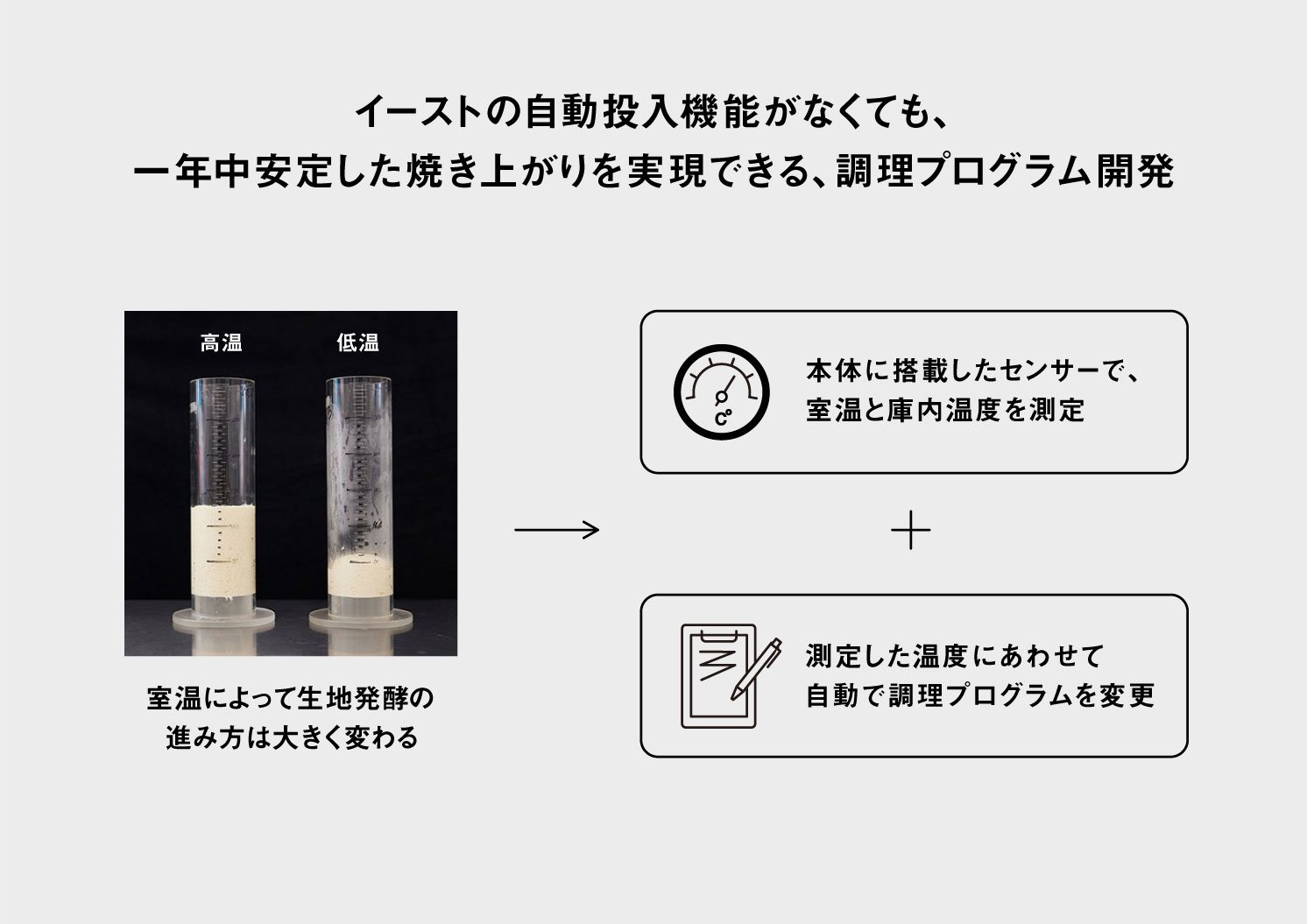 イーストの自動投入機能がなくても、一年中安定した焼き上がりを実現できる、調理プログラム開発 | Make New Magazine「未来の定番」をつくるために、パナソニックのリアルな姿を伝えるメディア