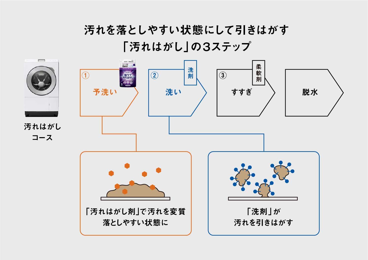 汚れを落としやすい状態にして引きはがす「汚れはがし」の3ステップ | Make New Magazine「未来の定番」をつくるために、パナソニックのリアルな姿を伝えるメディア