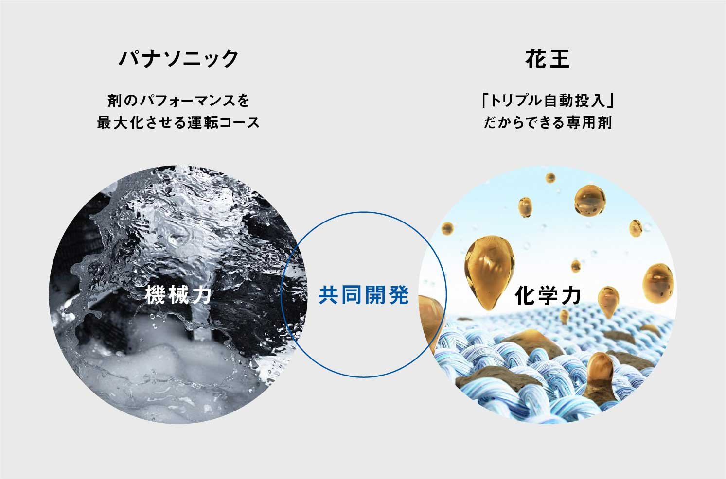 パナソニックと花王の約３年半の共同開発では、つけおき洗い・予洗いなしを達成するため、洗濯機の運転プログラムと剤の自動投入タイミングを設計する「機械力」と、そうした用途にあわせ剤の成分を再調整する「化学力」の融合がはかられた | Make New Magazine「未来の定番」をつくるために、パナソニックのリアルな姿を伝えるメディア