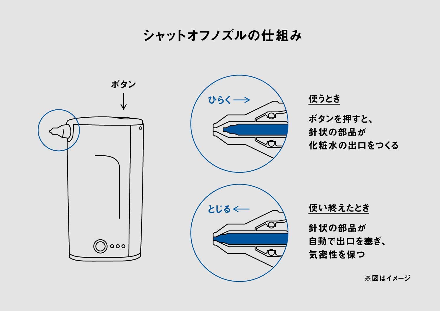 キャップレスを実現する、シャットオフノズル | Make New Magazine「未来の定番」をつくるために、パナソニックのリアルな姿を伝えるメディア