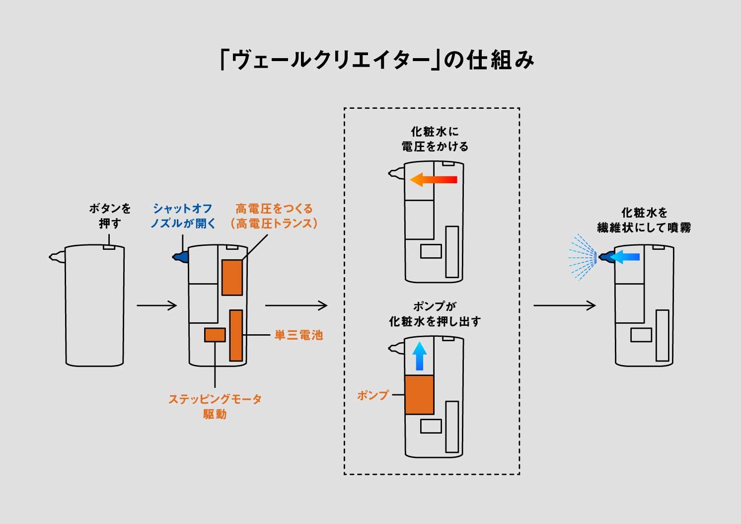 「ヴェールクリエイター」の仕組み | Make New Magazine「未来の定番」をつくるために、パナソニックのリアルな姿を伝えるメディア