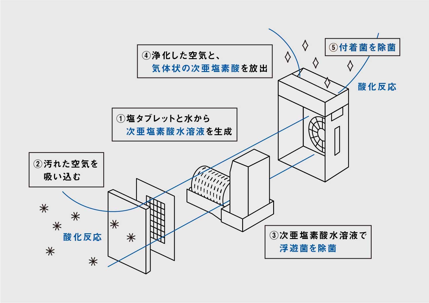 ジアイーノが除菌・脱臭する仕組み | Make New Magazine「未来の定番」をつくるために、パナソニックのリアルな姿を伝えるメディア