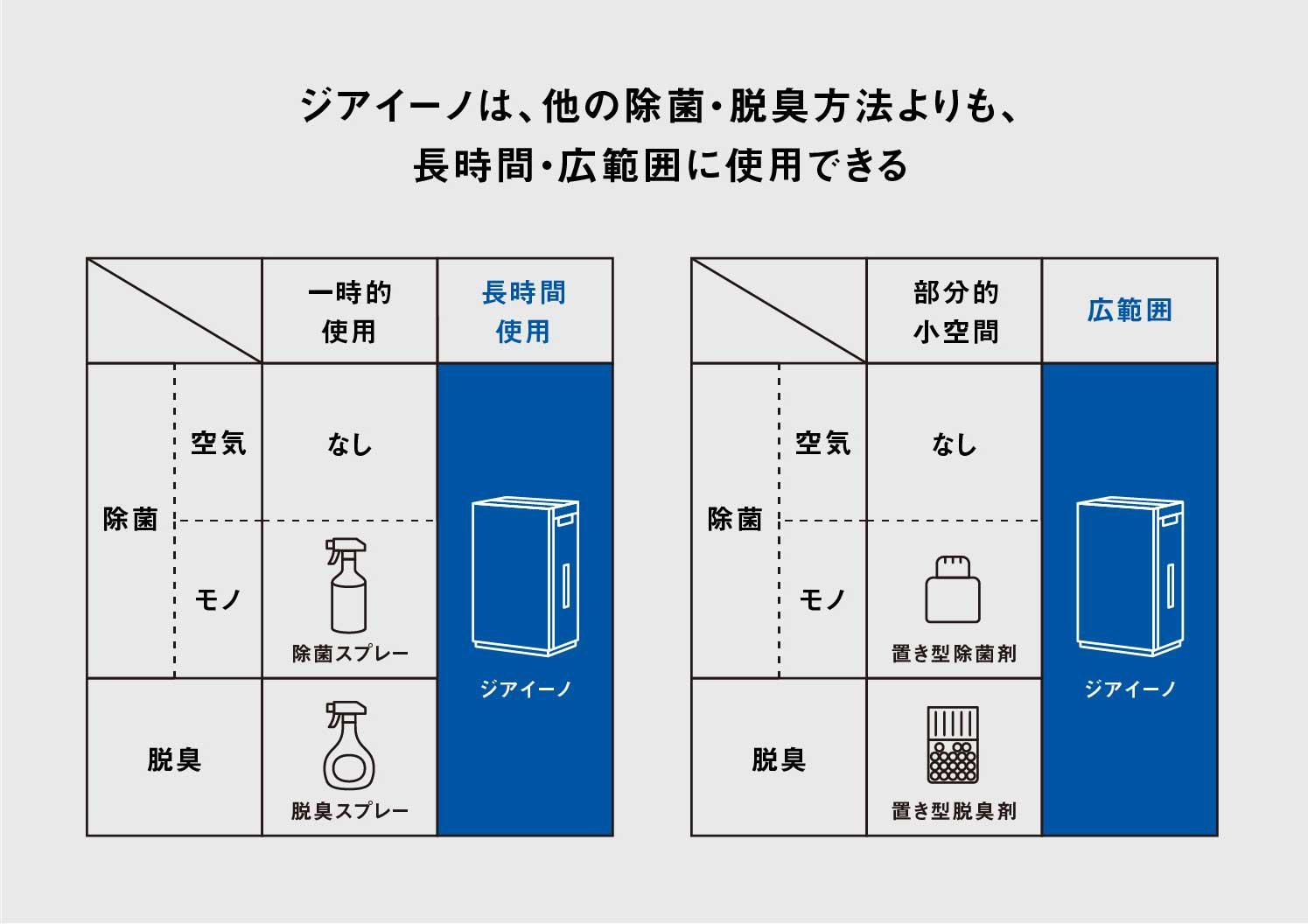 ジアイーノは、他の除菌・脱臭方法よりも、長時間・広範囲に使用できる | Make New Magazine「未来の定番」をつくるために、パナソニックのリアルな姿を伝えるメディア