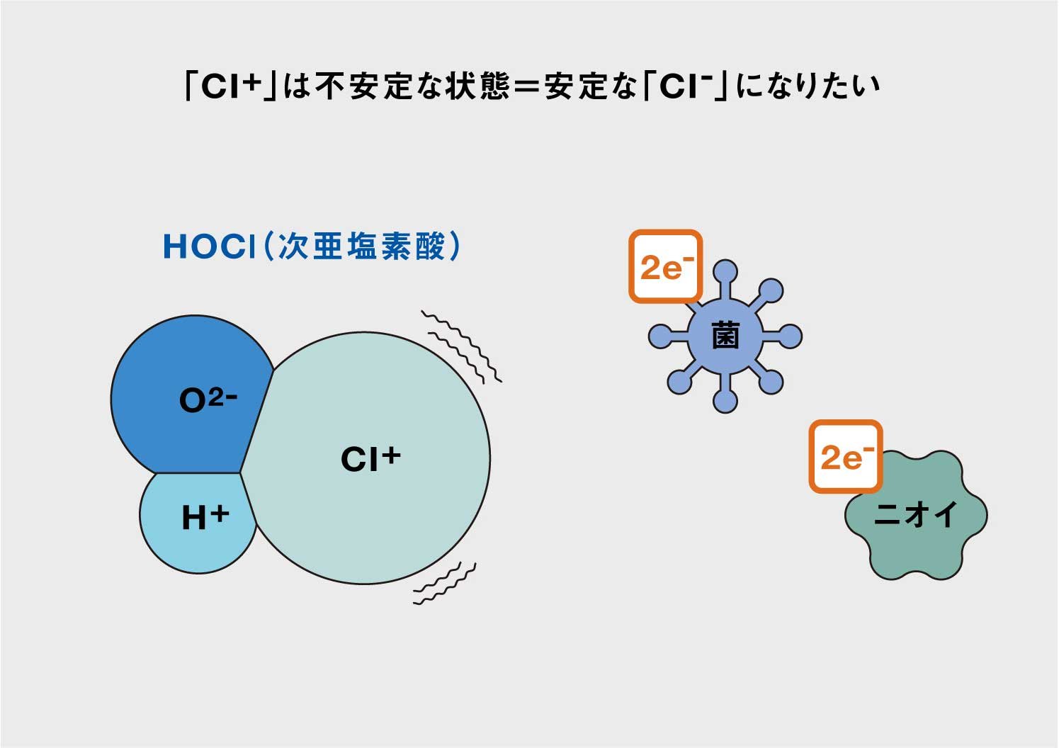 「Cl+」は不安定な状態＝安定な「Cl-になりたい」 | Make New Magazine「未来の定番」をつくるために、パナソニックのリアルな姿を伝えるメディア