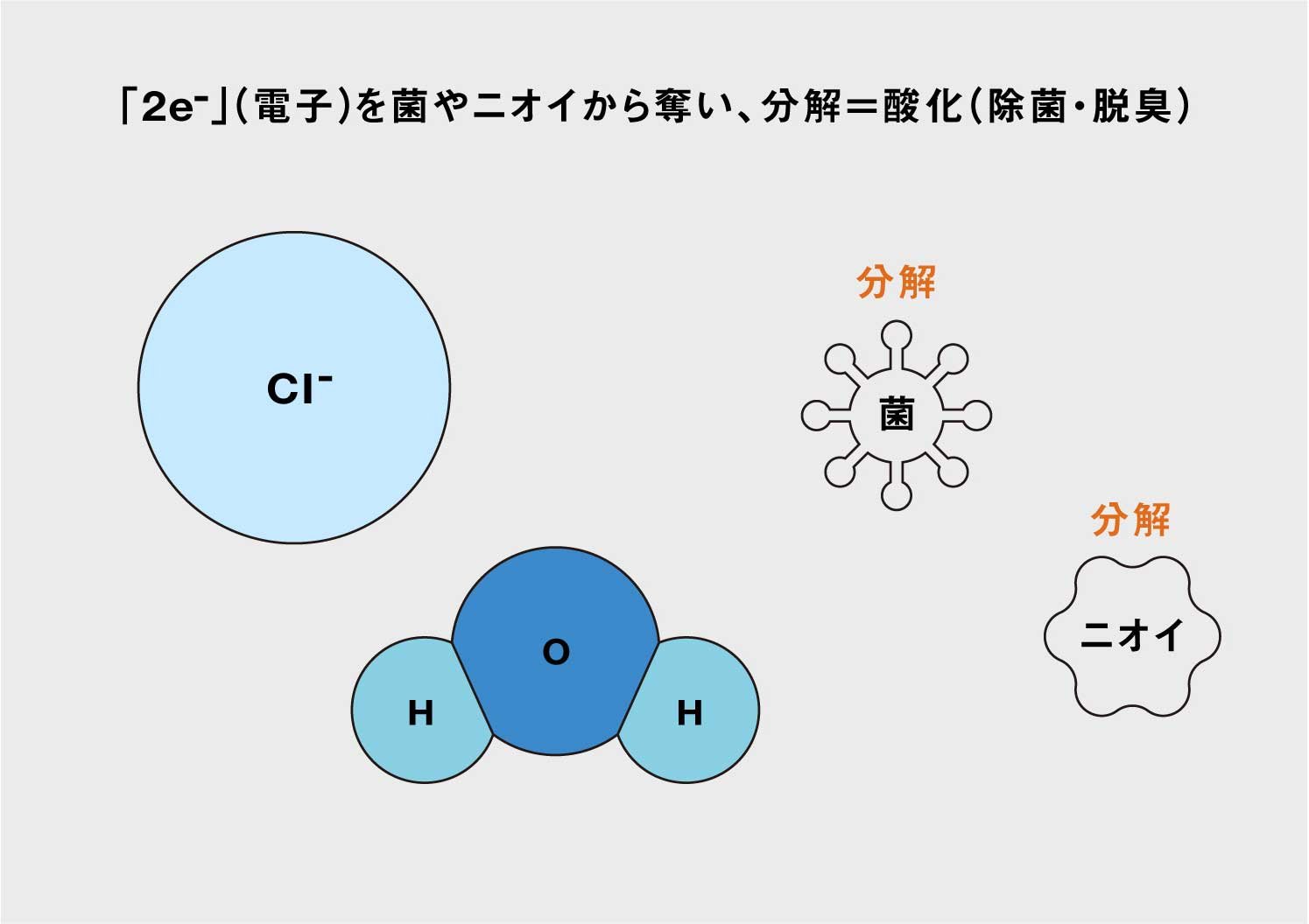 「2e-」（電子）を菌やニオイから奪い、分解＝酸化（除菌・脱臭） | Make New Magazine「未来の定番」をつくるために、パナソニックのリアルな姿を伝えるメディア