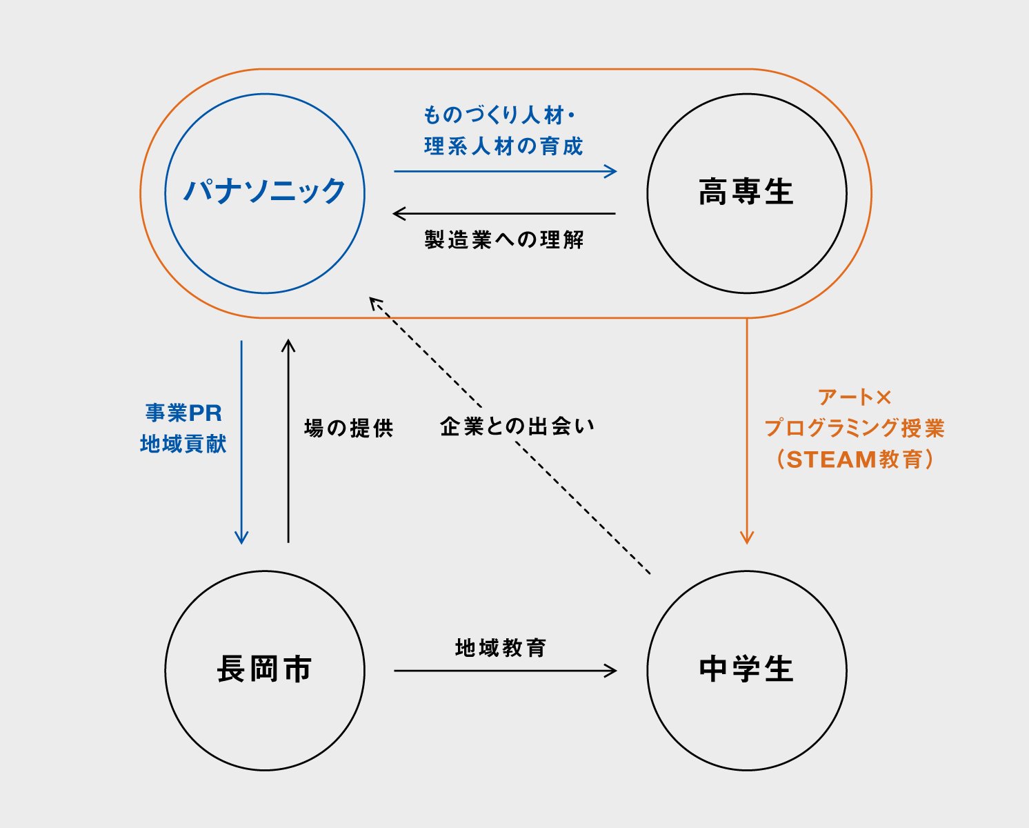 パナソニックと高専生、中学生、長岡市の関係図 | Make New Magazine「未来の定番」をつくるために、パナソニックのリアルな姿を伝えるメディア