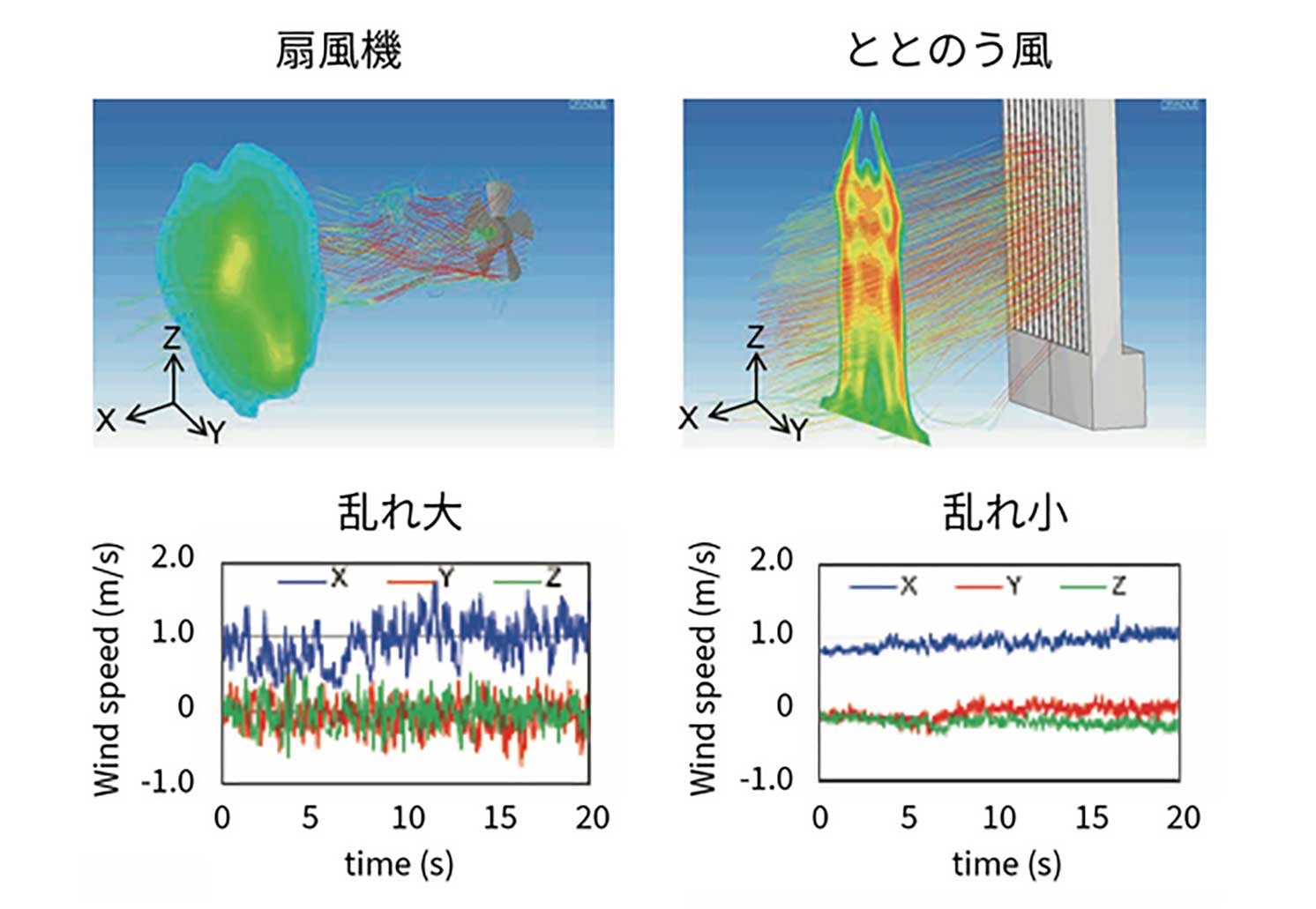 「扇風機の風」と、ととのう風のベースとなる「自然の風を再現した風」の乱れの違い | Make New Magazine「未来の定番」をつくるために、パナソニックのリアルな姿を伝えるメディア