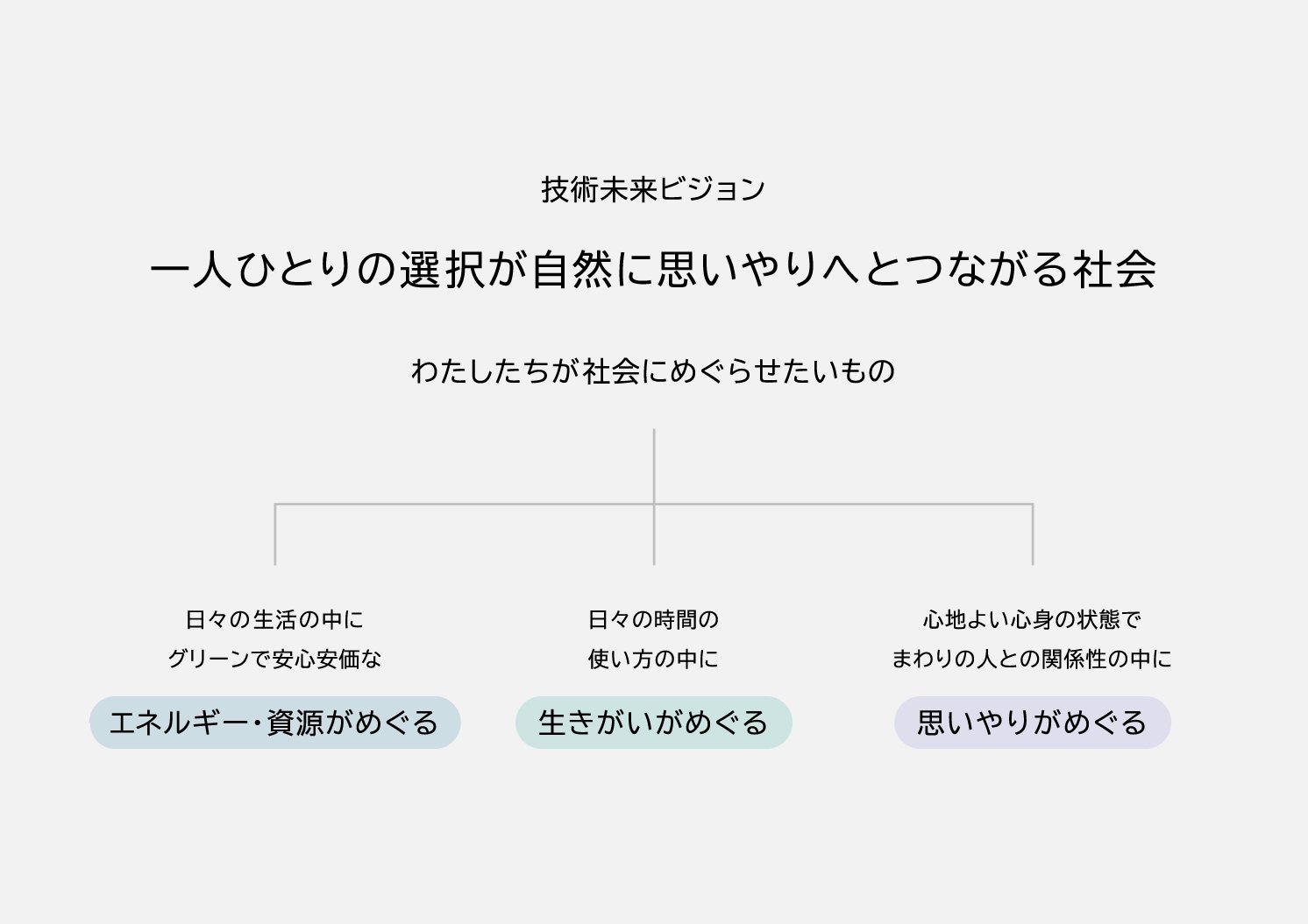 技術未来ビジョン「一人ひとりの選択が自然に思いやりへとつながる社会」 | Make New Magazine「未来の定番」をつくるために、パナソニックのリアルな姿を伝えるメディア