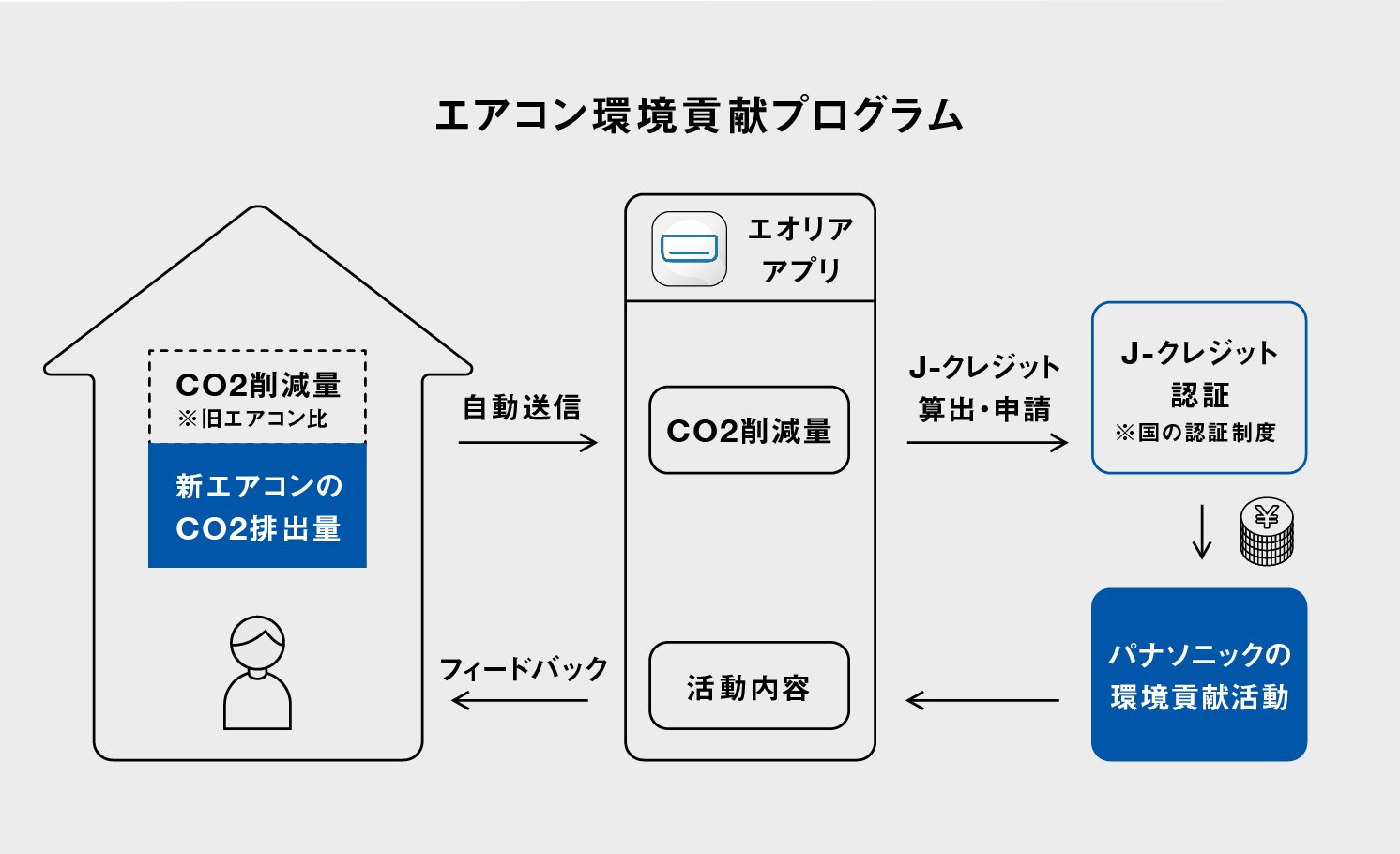 エアコン環境貢献プログラム | Make New Magazine「未来の定番」をつくるために、パナソニックのリアルな姿を伝えるメディア