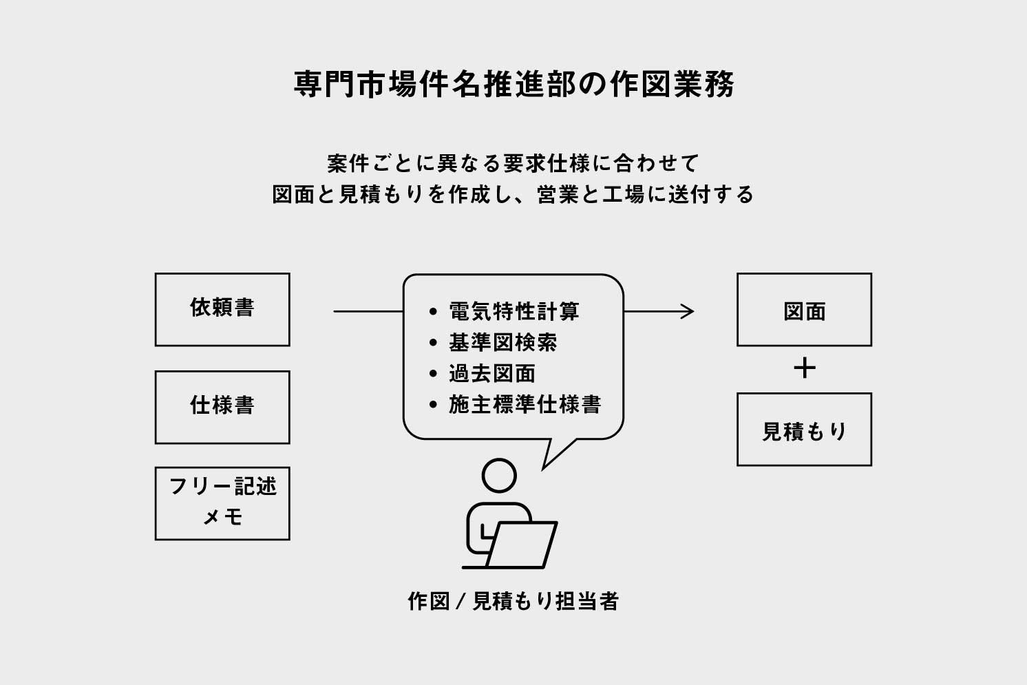 専門市場件名推進部の作図業務を説明する図 | Make New Magazine「未来の定番」をつくるために、パナソニックのリアルな姿を伝えるメディア