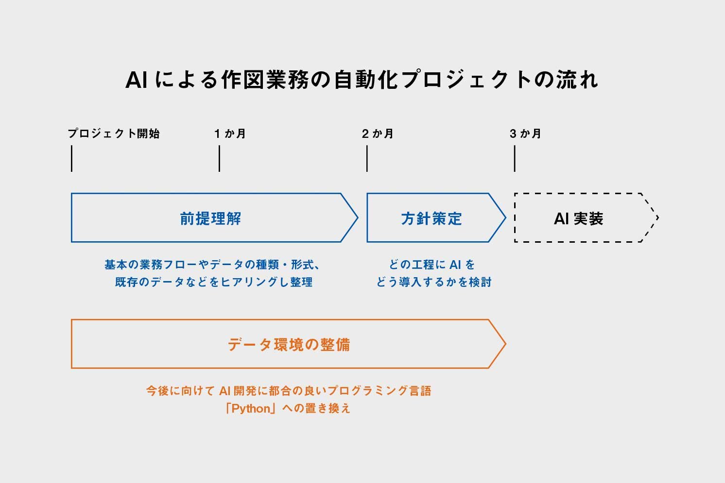 AIによる作図業務の自動化プロジェクトの流れを示した図 | Make New Magazine「未来の定番」をつくるために、パナソニックのリアルな姿を伝えるメディア