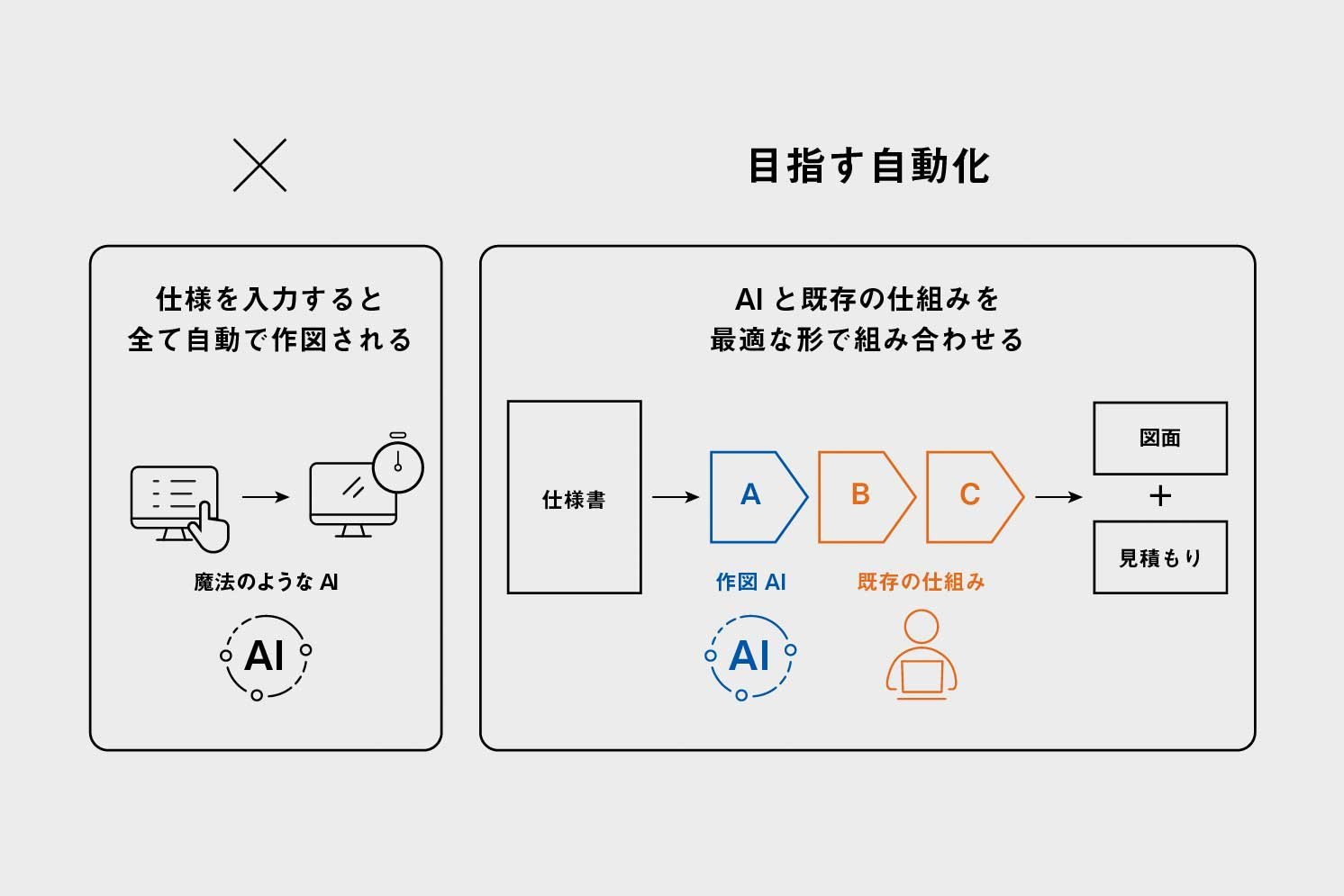 目指す自動化のあり方を示した図 | Make New Magazine「未来の定番」をつくるために、パナソニックのリアルな姿を伝えるメディア