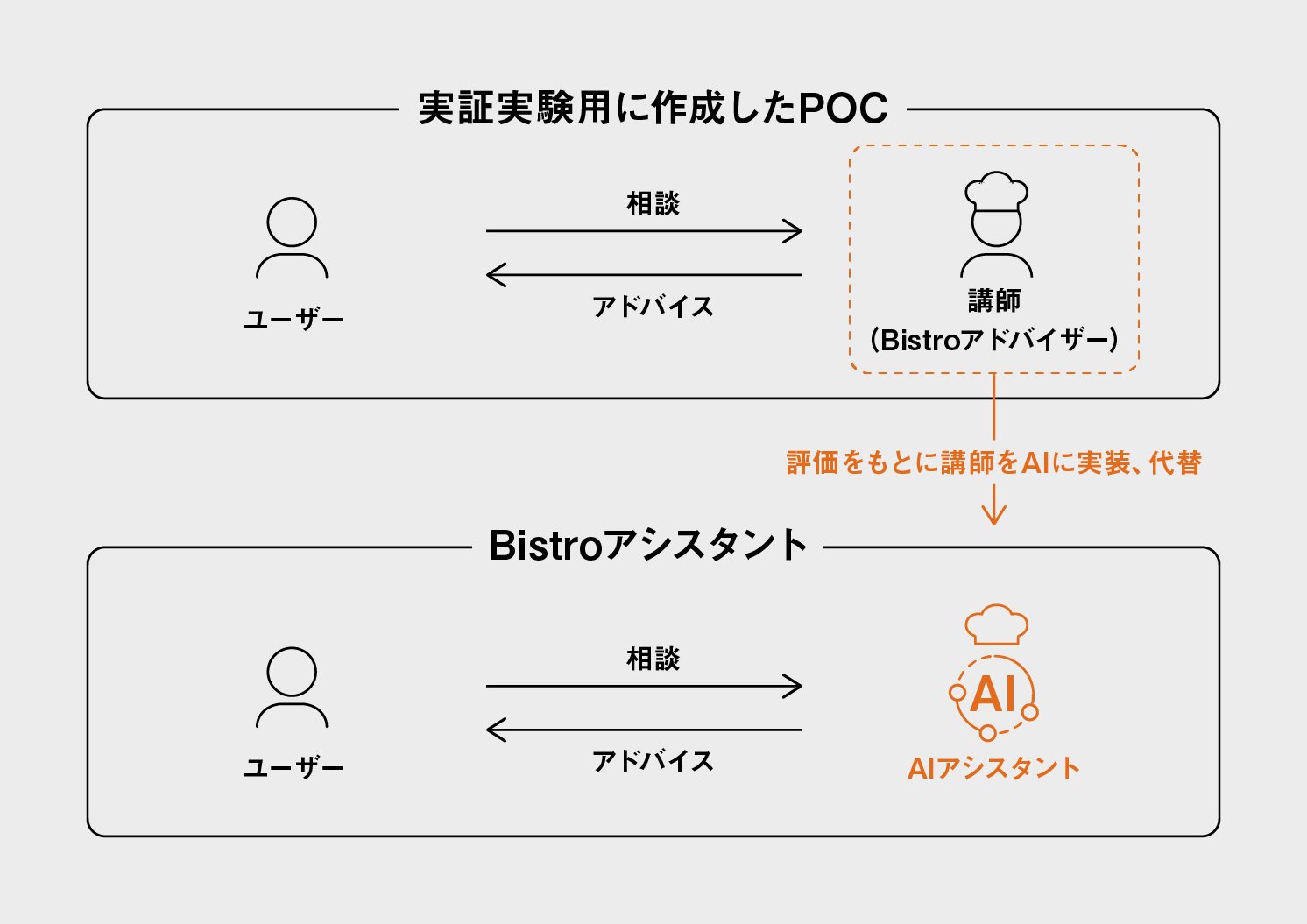 POCとBistroアシスタントの変化点を説明する図 | Make New Magazine「未来の定番」をつくるために、パナソニックのリアルな姿を伝えるメディア