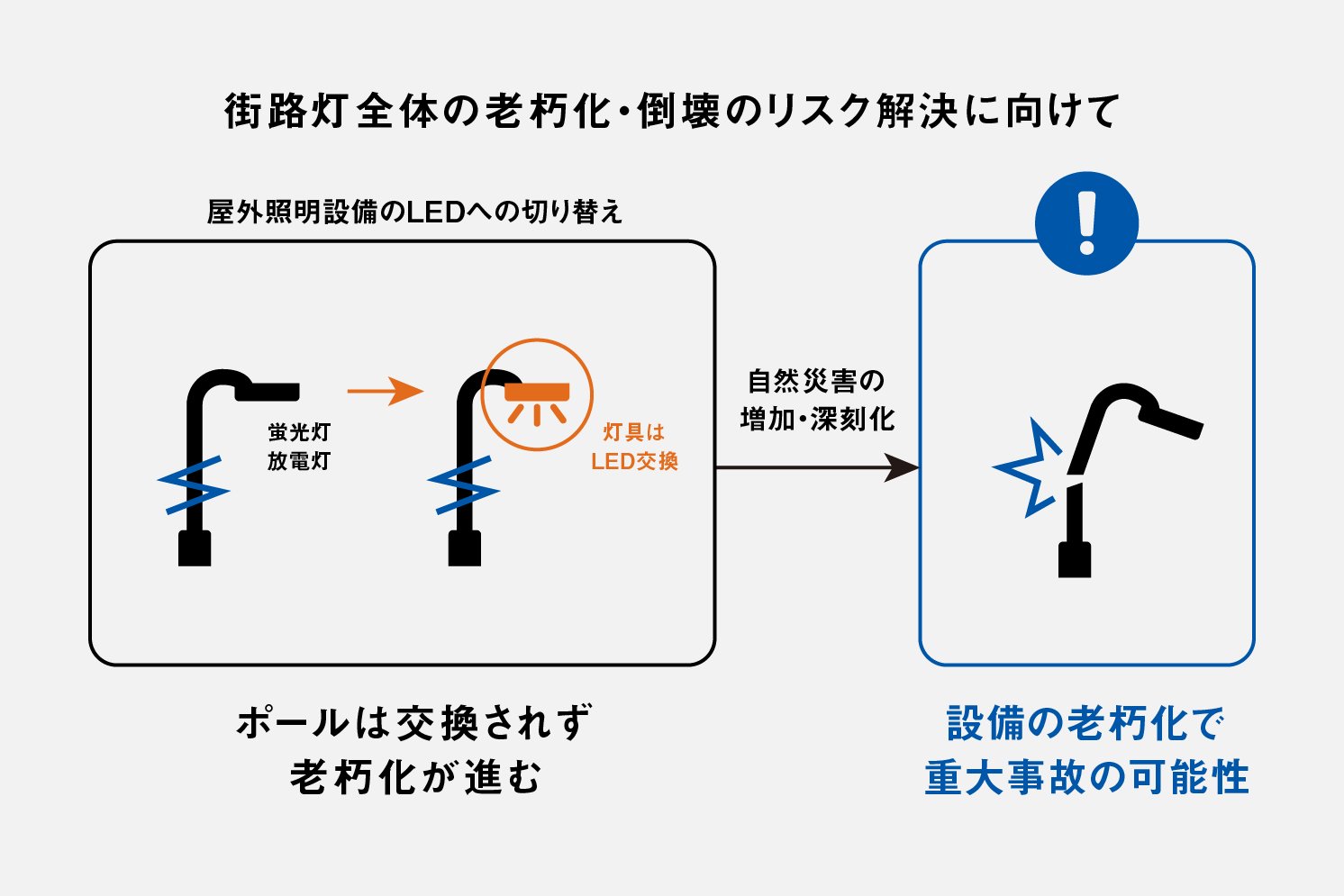 街路灯の抱えるリスクを説明する図 | Make New Magazine「未来の定番」をつくるために、パナソニックのリアルな姿を伝えるメディア