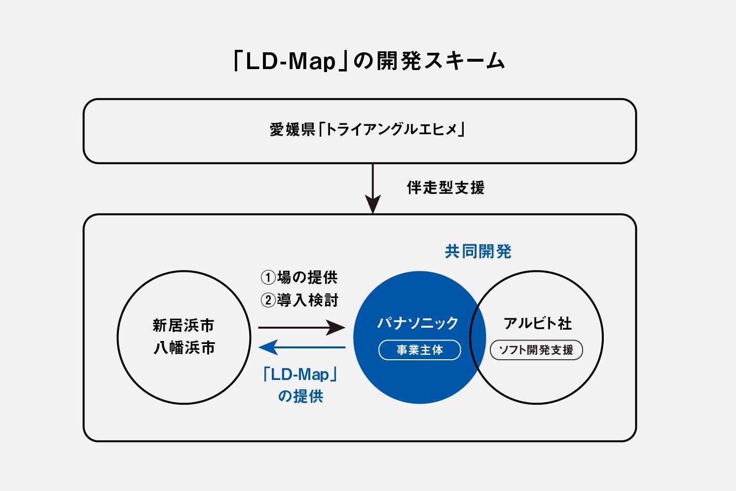「LD-Map」の開発スキームを示した図 | Make New Magazine「未来の定番」をつくるために、パナソニックのリアルな姿を伝えるメディア