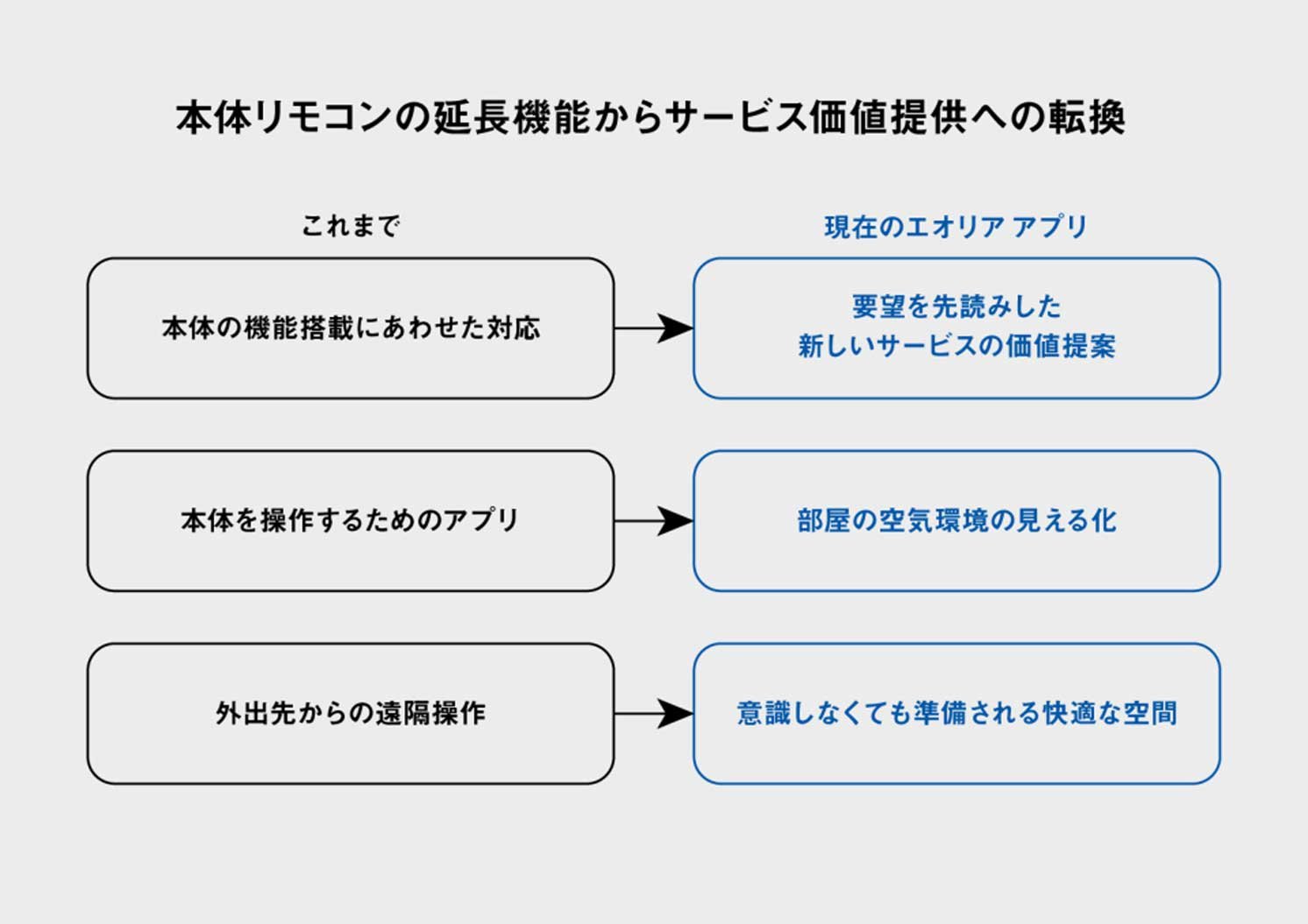 エオリア アプリの変化を説明する図 | Make New Magazine「未来の定番」をつくるために、パナソニックのリアルな姿を伝えるメディア