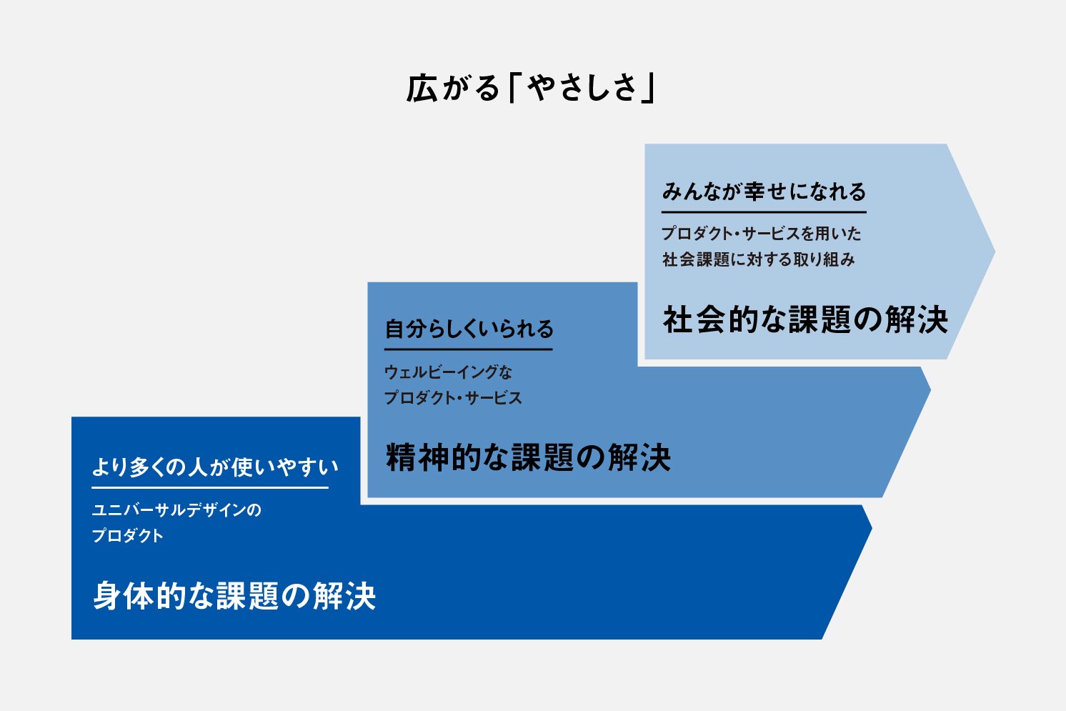 パナソニックによる「広がる『やさしさ』」の図。 | Make New Magazine「未来の定番」をつくるために、パナソニックのリアルな姿を伝えるメディア